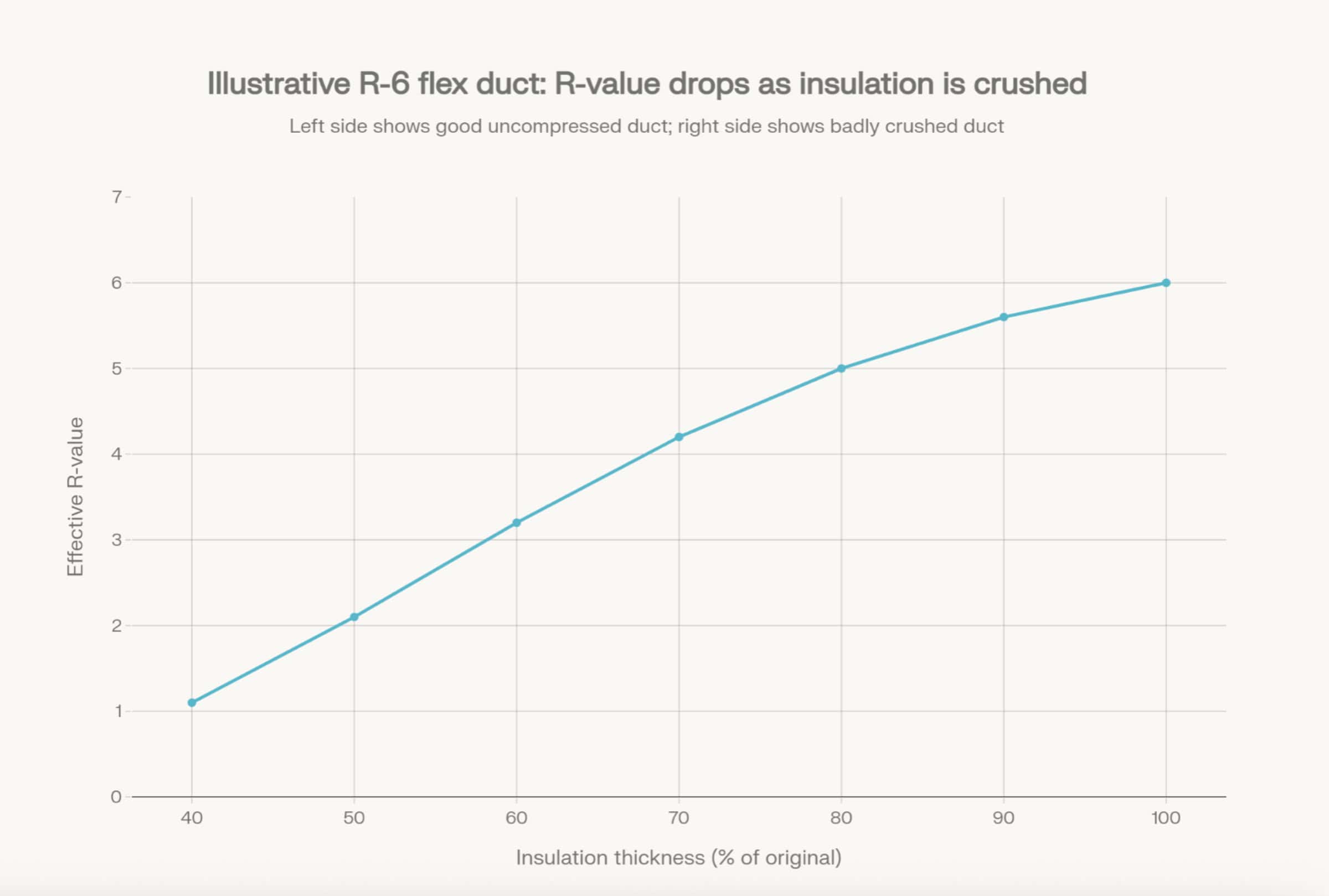 Graph - From the left, a badly crushed duct is hanging on to only about R-1, 40% of its original R‑value. As you move right, the line climbs back up toward a full‑thickness R‑6 duct.