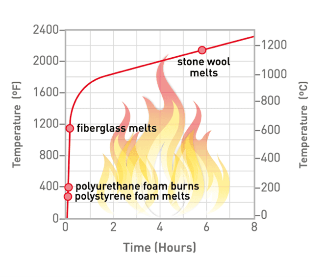 Mineral Wool Burn Graph Mineral Wool Burn Graph