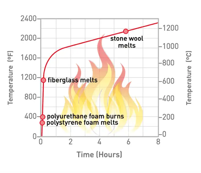 Mineral Wool Burn Graph Mineral Wool Burn Graph