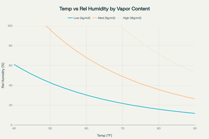 dry days humid nights