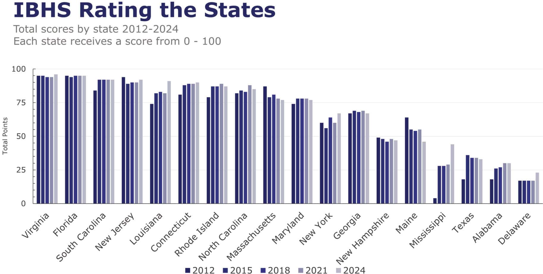 IBHS Rating The States A graph from the IBHS showing FORTIFIED building code adoption